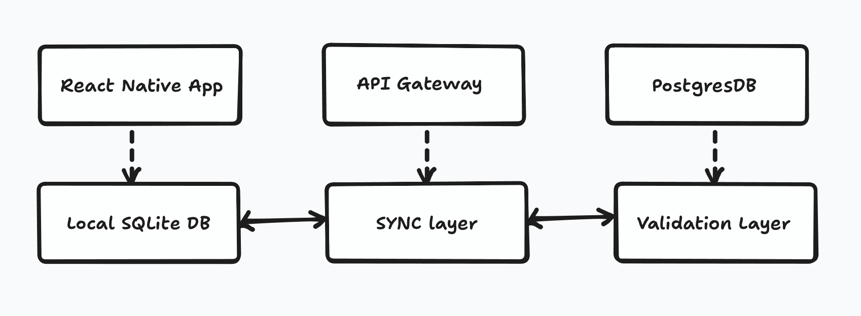 Offline-First Architecture